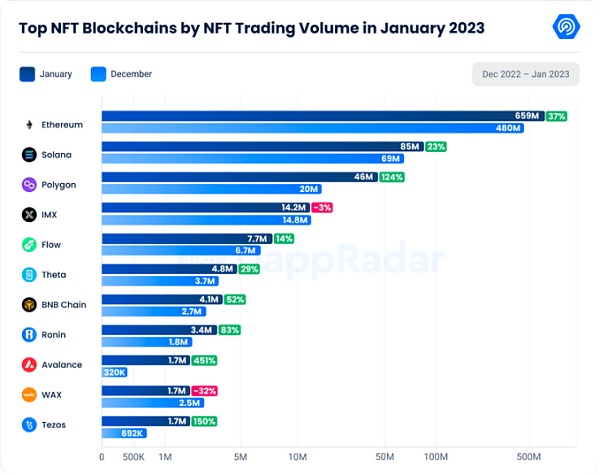 1月数据显示复苏迹象 涉及NFT、DeFi、Dapp、链游