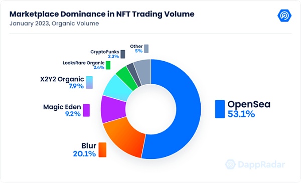 1月数据显示复苏迹象 涉及NFT、DeFi、Dapp、链游