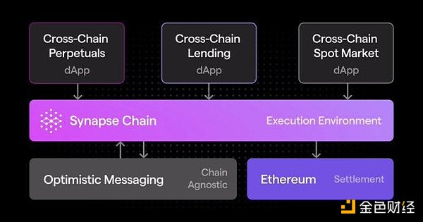 一文了解跨链协议 Synapse 最新的进展以及即将到来的催化剂