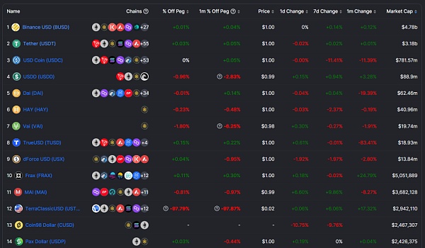 分析：BUSD退场后的BNBChain稳定币生态会有何变化？