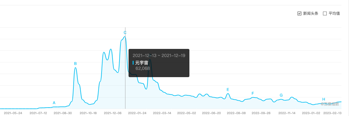 观点：AIGC是元宇宙宏大叙事的一部分，元宇宙“凉了”一说很片面