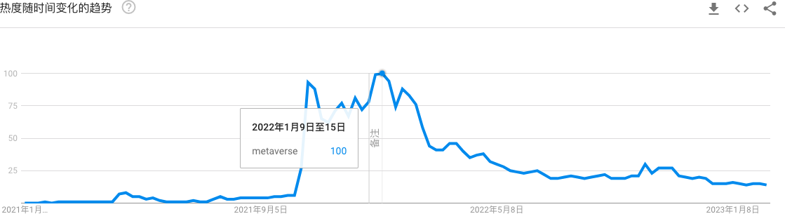 观点：AIGC是元宇宙宏大叙事的一部分，元宇宙“凉了”一说很片面