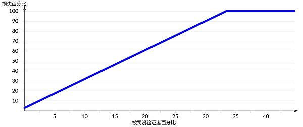 理解验证者的生命周期