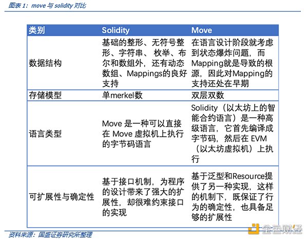 解读MOVE语言：MOVE生态项目都有哪些亮点？