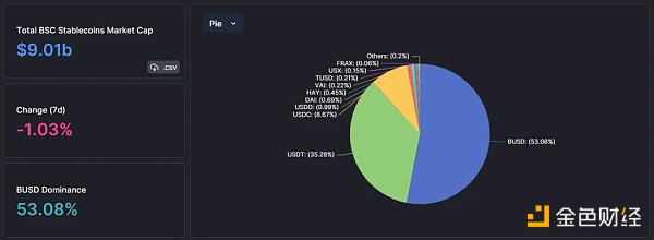 BUSD大旗倒下，BNBChain的稳定币生态将有何变局？