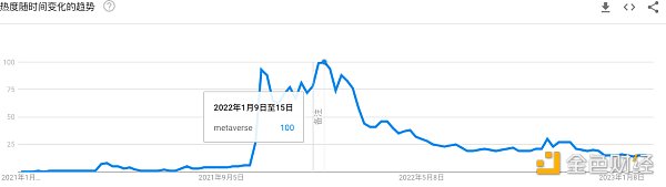 AIGC是元宇宙宏大叙事的一部分  说元宇宙凉了很片面