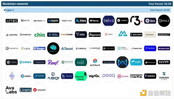 加密全赛道融资报告：5大版块、22个赛道、1203个头部企业