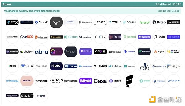 加密全赛道融资报告：5大版块、22个赛道、1203个头部企业