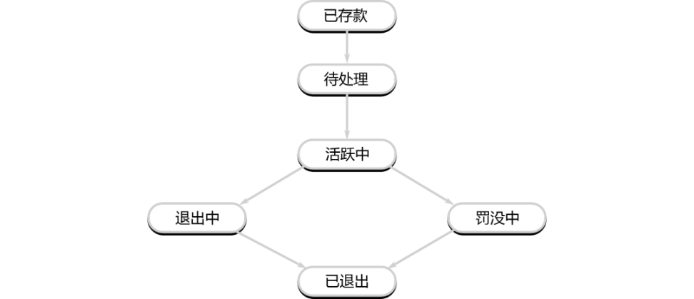 详解以太坊验证者的生命周期：如何保证以太坊网络的正常运行？