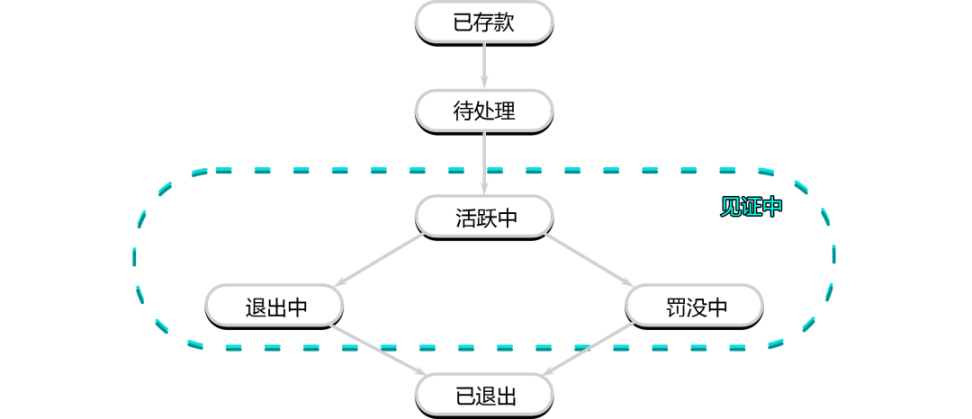 详解以太坊验证者的生命周期：如何保证以太坊网络的正常运行？