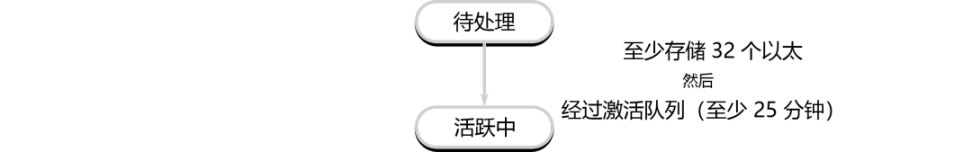 详解以太坊验证者的生命周期：如何保证以太坊网络的正常运行？