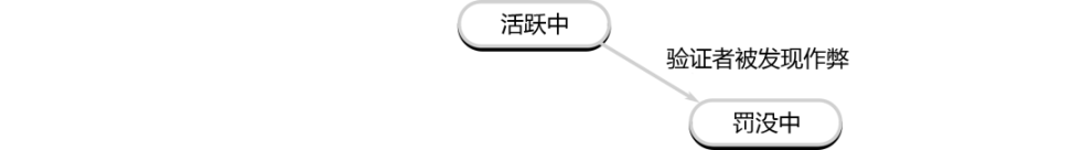 详解以太坊验证者的生命周期：如何保证以太坊网络的正常运行？