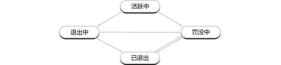 详解以太坊验证者的生命周期：如何保证以太坊网络的正常运行？