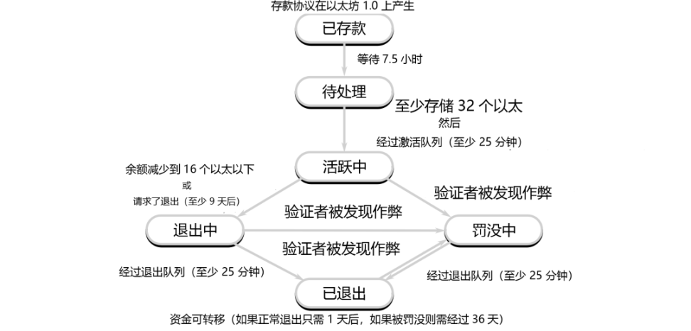 详解以太坊验证者的生命周期：如何保证以太坊网络的正常运行？