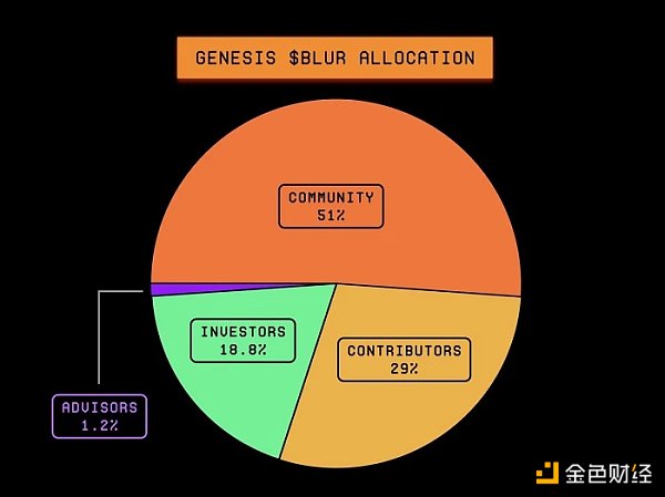 Delphi Digital：为什么现在不要抛售BLUR？