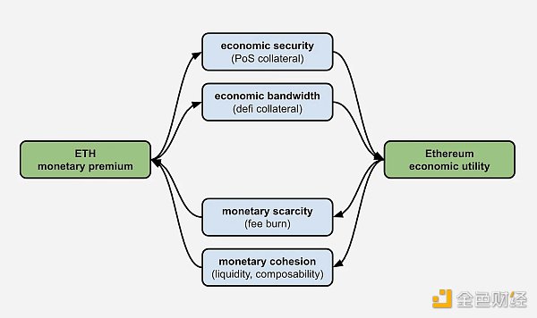 万字详解为何 ETH 不是超稳健货币