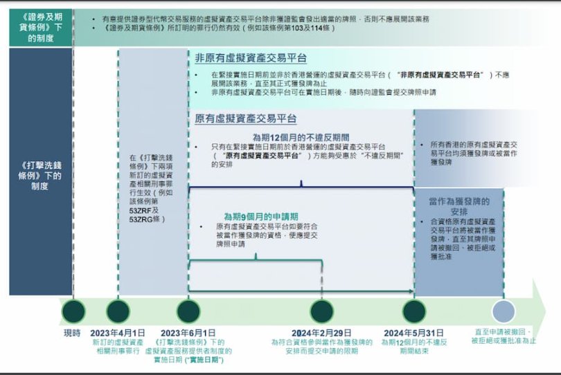 划重点 香港证监会《虚拟资产交易平台指引》咨询速读