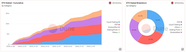 ETH链上数据回暖 Staking监管利好去中心化质押