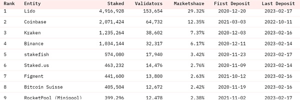 ETH链上数据回暖 Staking监管利好去中心化质押