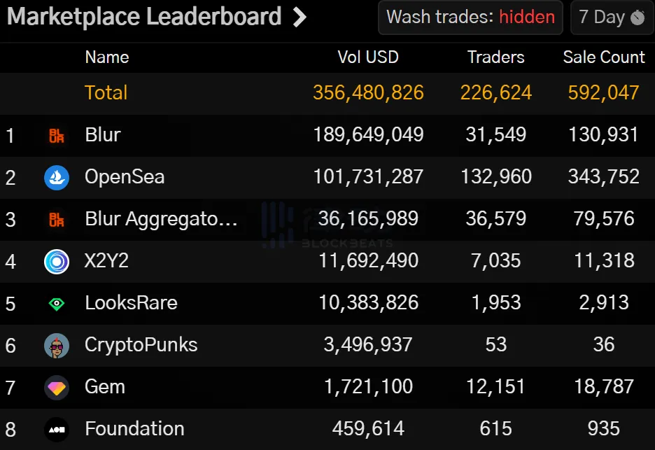 打不过就加入？OpenSea为应对“Blur挑战”，首次向Traders低头