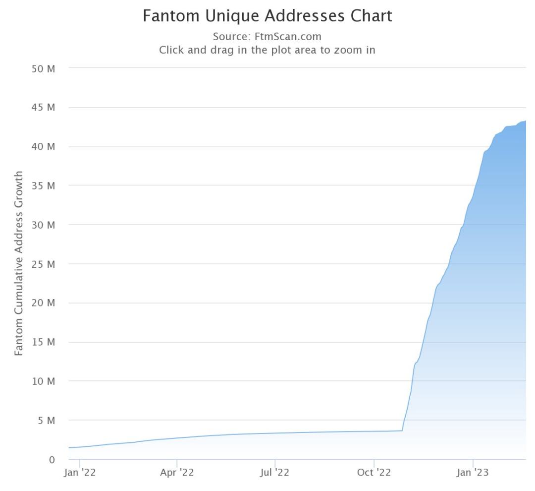 Fantom 上的这些潜力项目值得关注