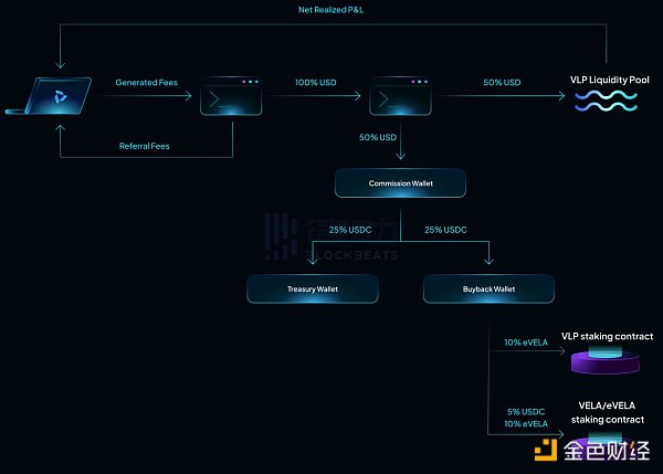 Vela Exchange确认空投，如何进行交互？