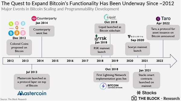 BitcoinFi要来了？一文概览比特币生态新格局