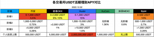 拒绝熊市躺平 火必15%高息稳定币理财领跑CEX市场