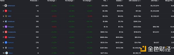 即将迎来升级的 Optimism 还有哪些催化剂值得关注？