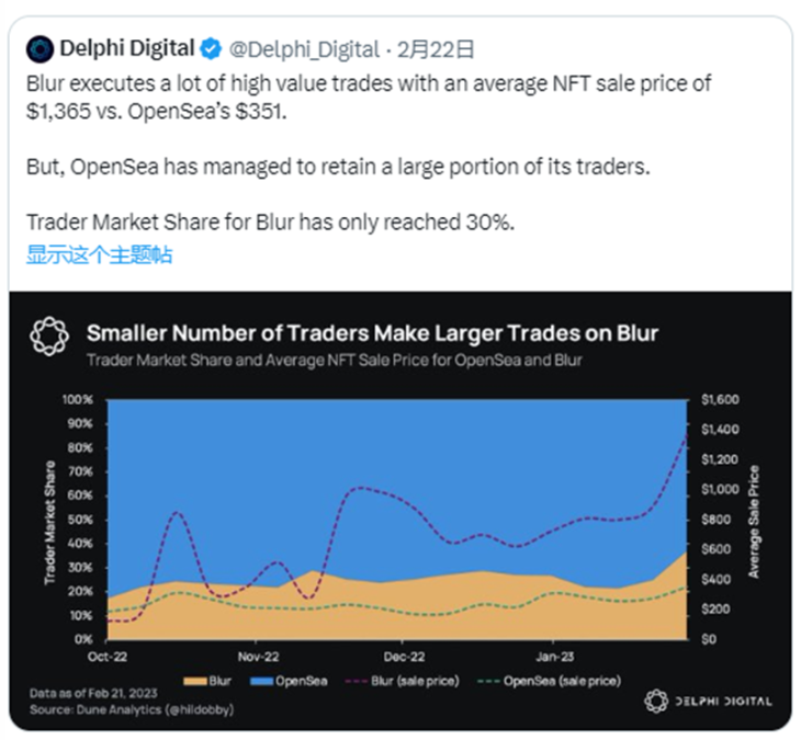 Delphi Digital 研究员： Blur 不是 OpenSea 杀手