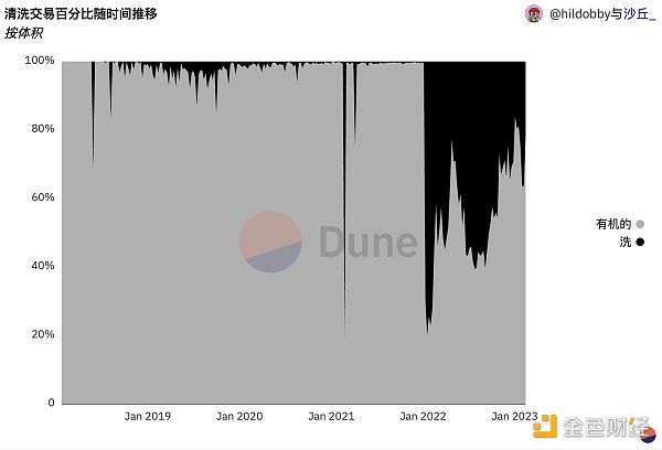 45% 的 NFT 交易都是刷单行为 如何识别 NFT 洗盘交易？