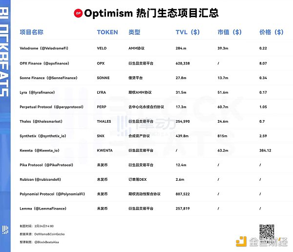 Base带火OP生态 社区都在讨论哪些热点项目？