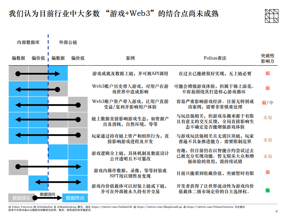 Folius Ventures：「抽税制」商业模式更适合Web3游戏