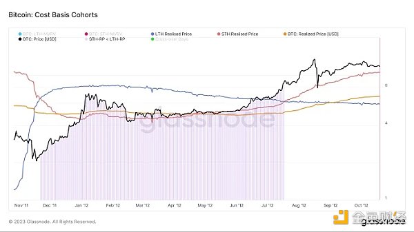 熊转牛是否在发生  我们分析了四轮周期的 LTH-STH 链上指标