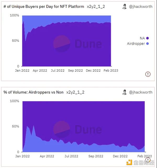 深挖链上数据：为什么 Blur 的空投策略更有效？