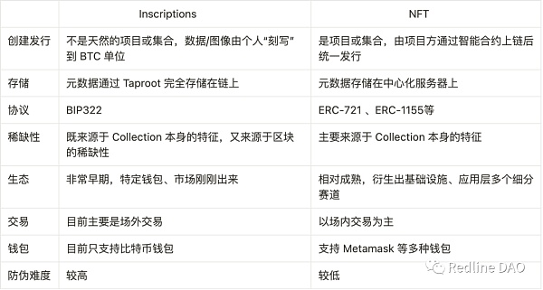 BTC NFT：Ordinals 变革及比特币可扩展性讨论