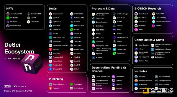 DeSci生态全面概述: 去中心化科学浪潮的现状与发展