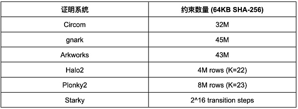 万神殿 Patheon：零知识证明开发框架评测平台