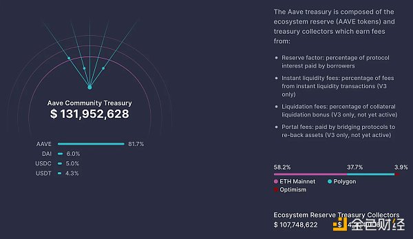 一文分析 Aave 营收、支出以及利润等财务状况