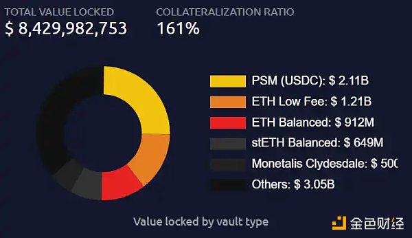 万物生长的 MakerDAO 星火已燃