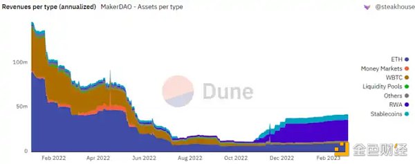 万物生长的 MakerDAO 星火已燃