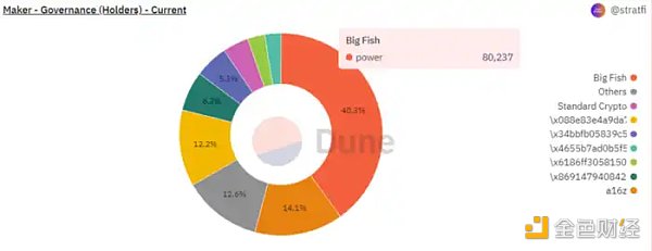 万物生长的 MakerDAO 星火已燃