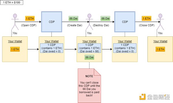 链上链下双管齐下：万字剖析 MakerDAO 终局形态的两大新产品