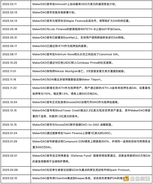 链上链下双管齐下：万字剖析 MakerDAO 终局形态的两大新产品