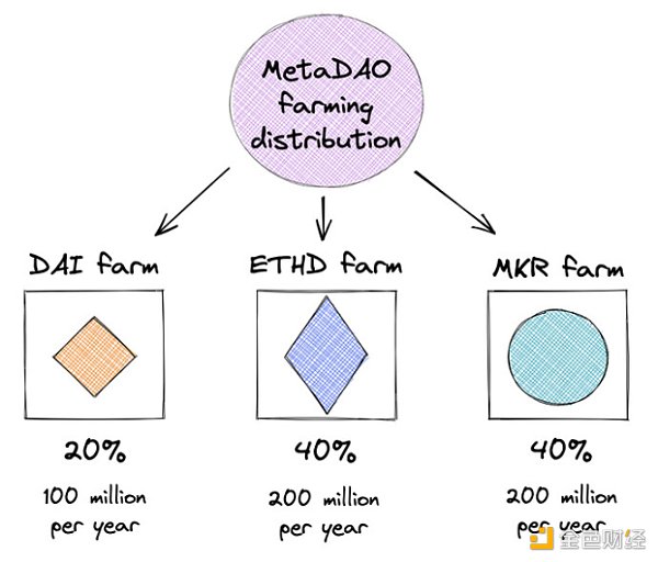 链上链下双管齐下：万字剖析 MakerDAO 终局形态的两大新产品