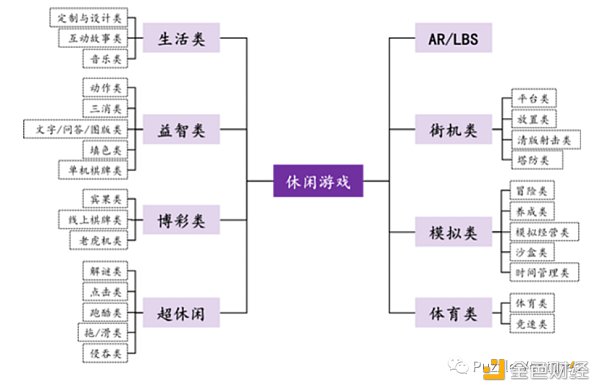 寻找下一个 Web3 流量入口：休闲游戏​