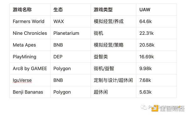 寻找下一个 Web3 流量入口：休闲游戏​