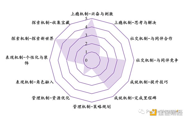 寻找下一个 Web3 流量入口：休闲游戏​