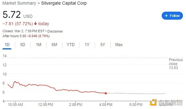 墙倒众人推？加密行业正在抛弃Silvergate