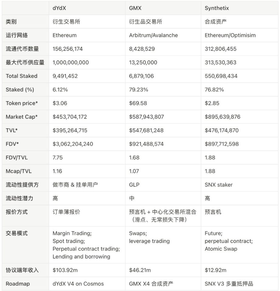 万字分析衍生品王位之争：dYdX、GMX 与 SNX